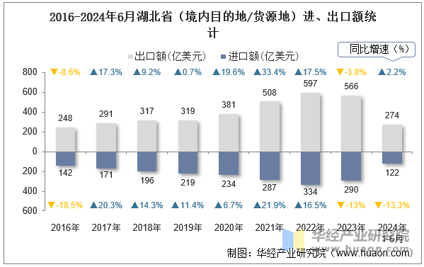 2016-2024年6月湖北省（境内目的地/货源地）进、出口额统计