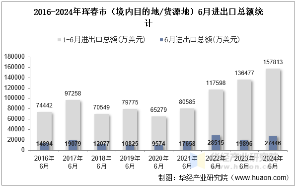 2016-2024年珲春市（境内目的地/货源地）6月进出口总额统计