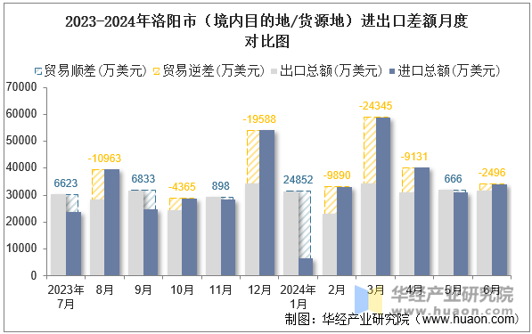 2023-2024年洛阳市（境内目的地/货源地）进出口差额月度对比图