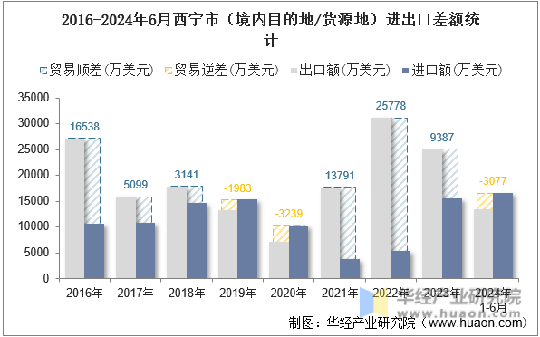 2016-2024年6月西宁市（境内目的地/货源地）进出口差额统计