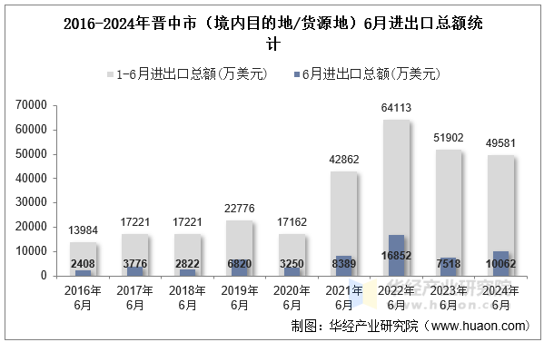 2016-2024年6月晋中市（境内目的地/货源地）进出口总额统计