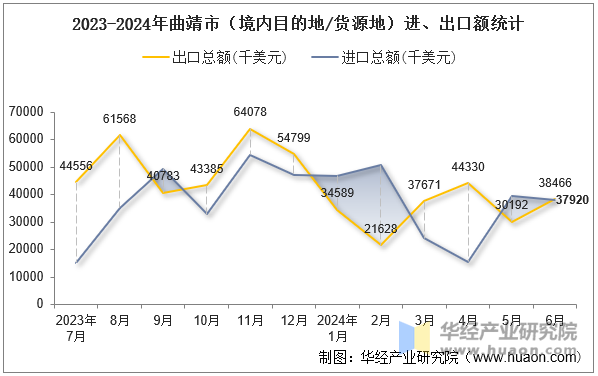 2023-2024年曲靖市（境内目的地/货源地）进、出口额统计