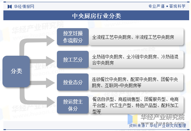 中央厨房行业分类