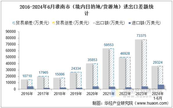 2016-2024年6月淮南市（境内目的地/货源地）进出口差额统计