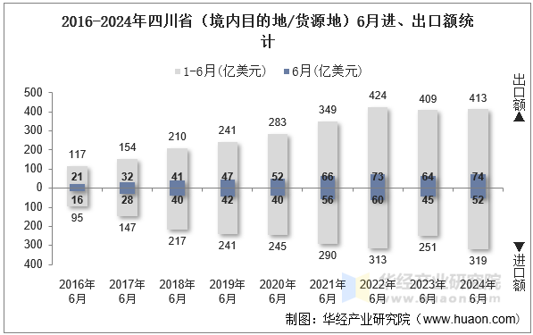 2016-2024年四川省（境内目的地/货源地）6月进、出口额统计