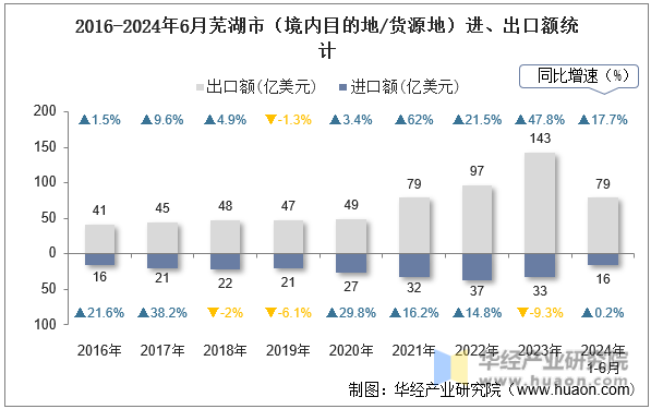 2016-2024年6月芜湖市（境内目的地/货源地）进、出口额统计