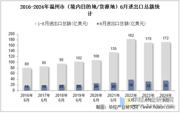 2016-2024年温州市（境内目的地/货源地）6月进出口总额统计