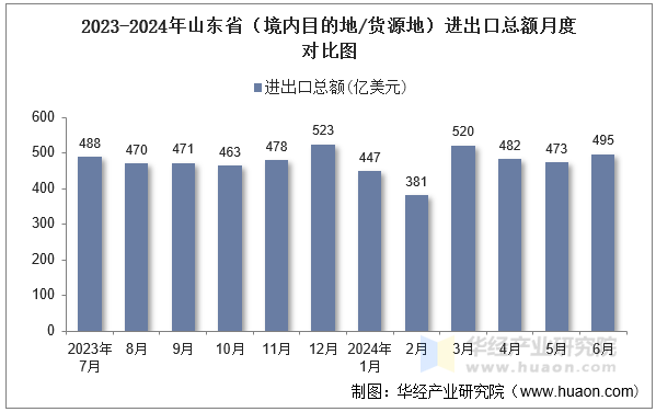 2023-2024年山东省（境内目的地/货源地）进出口总额月度对比图