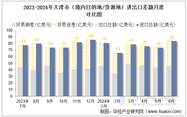 2023-2024年天津市（境内目的地/货源地）进出口差额月度对比图
