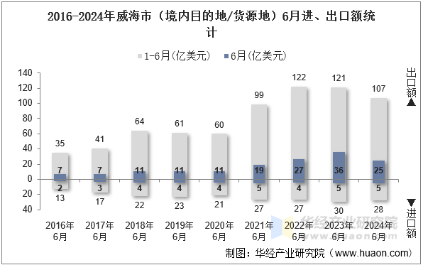 2016-2024年威海市（境内目的地/货源地）6月进、出口额统计