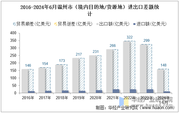 2016-2024年6月温州市（境内目的地/货源地）进出口差额统计