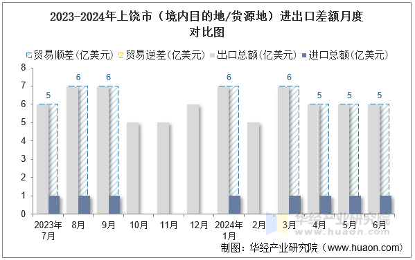 2023-2024年上饶市（境内目的地/货源地）进出口差额月度对比图