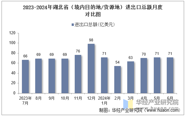 2023-2024年湖北省（境内目的地/货源地）进出口总额月度对比图