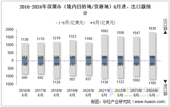 2016-2024年深圳市（境内目的地/货源地）6月进、出口额统计