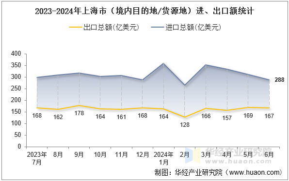 2023-2024年上海市（境内目的地/货源地）进、出口额统计