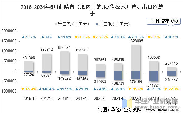 2016-2024年6月曲靖市（境内目的地/货源地）进、出口额统计