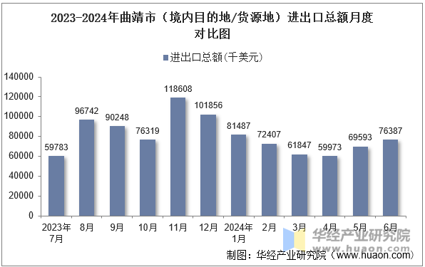 2023-2024年曲靖市（境内目的地/货源地）进出口总额月度对比图