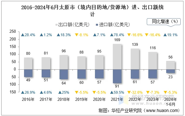 2016-2024年6月太原市（境内目的地/货源地）进、出口额统计