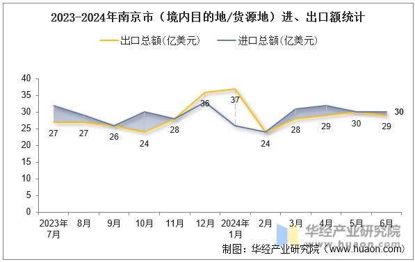 2023-2024年南京市（境内目的地/货源地）进、出口额统计