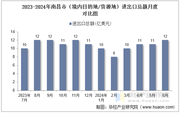 2023-2024年南昌市（境内目的地/货源地）进出口总额月度对比图