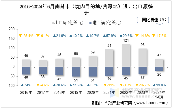 2016-2024年6月南昌市（境内目的地/货源地）进、出口额统计
