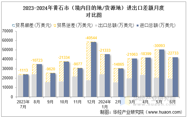 2023-2024年黄石市（境内目的地/货源地）进出口差额月度对比图