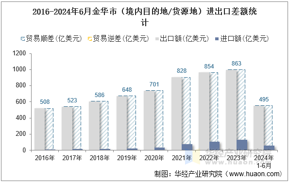 2016-2024年6月金华市（境内目的地/货源地）进出口差额统计