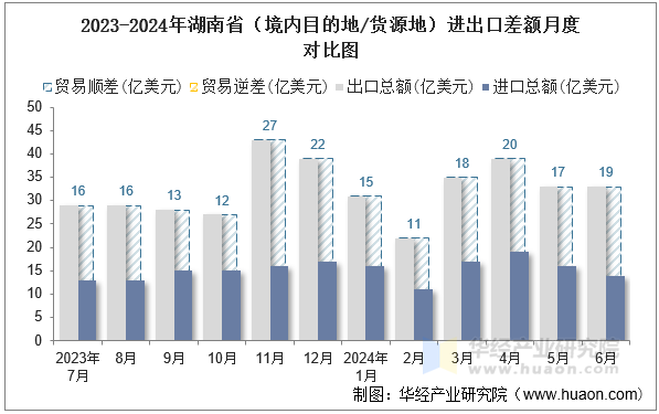2023-2024年湖南省（境内目的地/货源地）进出口差额月度对比图