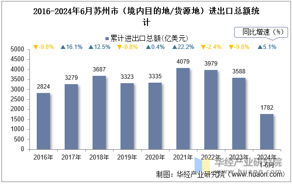 2016-2024年6月苏州市（境内目的地/货源地）进出口总额统计