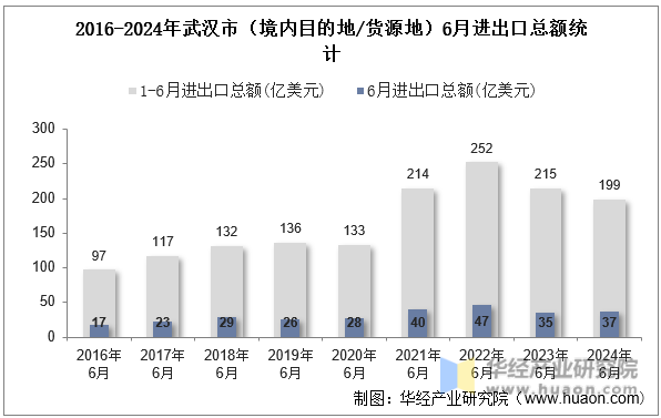 2016-2024年武汉市（境内目的地/货源地）6月进出口总额统计