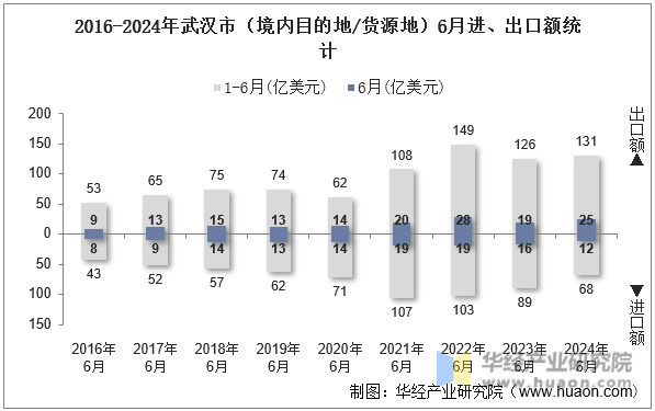 2016-2024年武汉市（境内目的地/货源地）6月进、出口额统计
