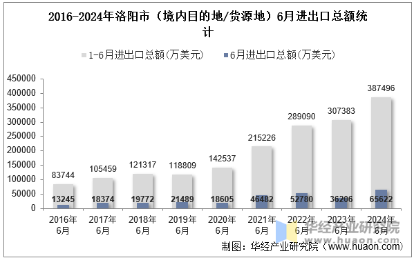 2016-2024年洛阳市（境内目的地/货源地）6月进出口总额统计