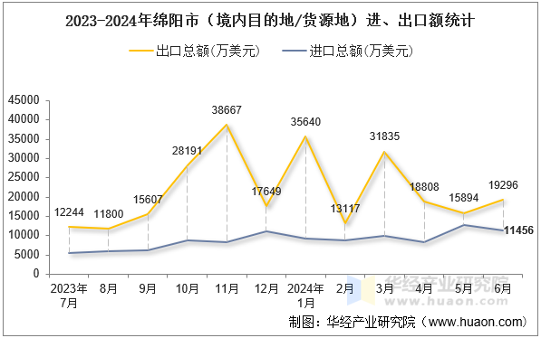 2023-2024年绵阳市（境内目的地/货源地）进、出口额统计