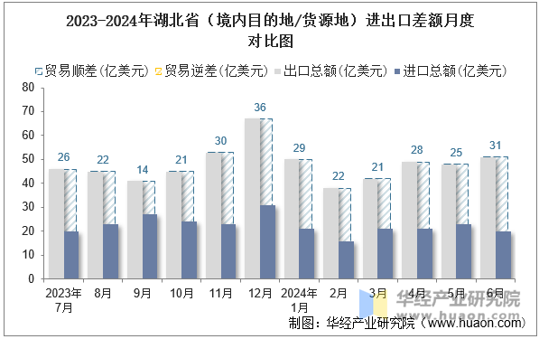 2023-2024年湖北省（境内目的地/货源地）进出口差额月度对比图