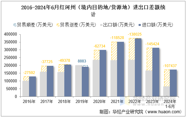 2016-2024年6月红河州（境内目的地/货源地）进出口差额统计