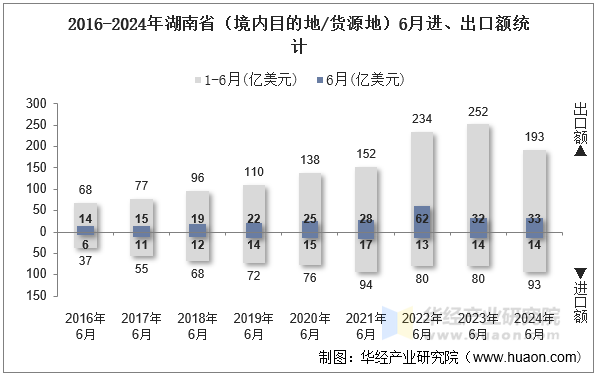 2016-2024年湖南省（境内目的地/货源地）6月进、出口额统计