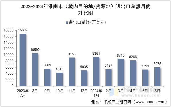 2023-2024年淮南市（境内目的地/货源地）进出口总额月度对比图