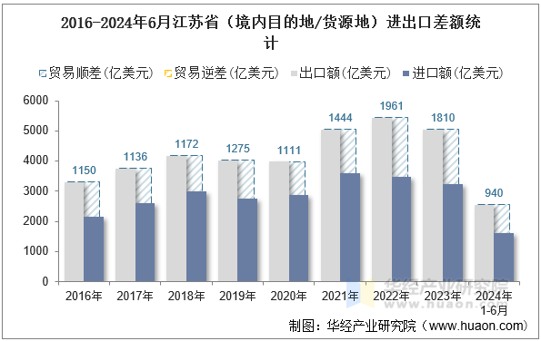 2016-2024年6月江苏省（境内目的地/货源地）进出口差额统计