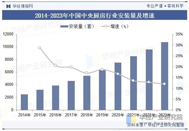 2014-2023年中国中央厨房行业安装量及增速