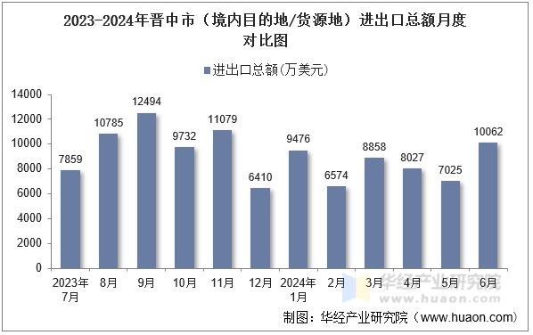 2023-2024年晋中市（境内目的地/货源地）进出口总额月度对比图