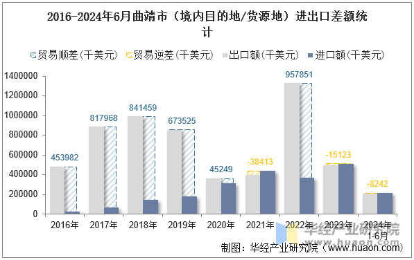 2016-2024年6月曲靖市（境内目的地/货源地）进出口差额统计