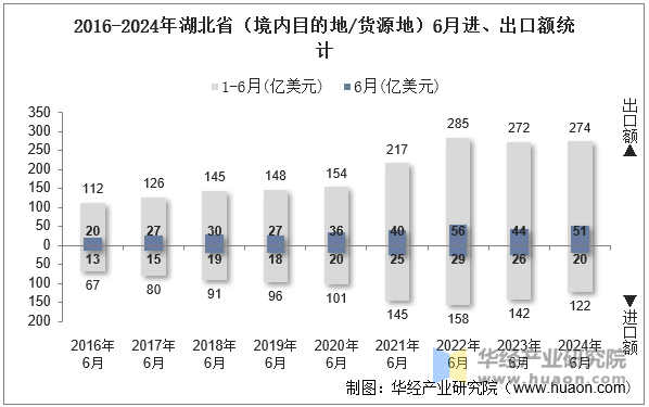 2016-2024年湖北省（境内目的地/货源地）6月进、出口额统计