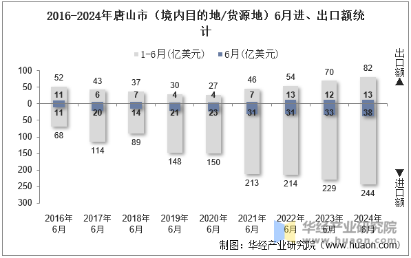 2016-2024年唐山市（境内目的地/货源地）6月进、出口额统计