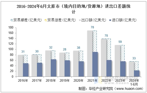 2016-2024年6月太原市（境内目的地/货源地）进出口差额统计