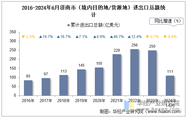 2016-2024年6月济南市（境内目的地/货源地）进出口总额统计