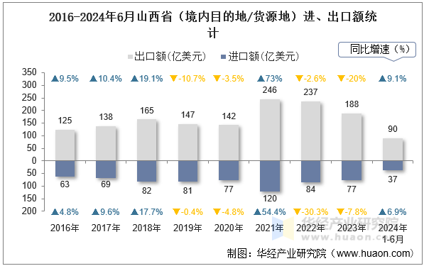 2016-2024年6月山西省（境内目的地/货源地）进、出口额统计