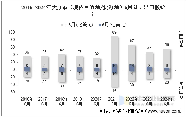 2016-2024年太原市（境内目的地/货源地）6月进、出口额统计