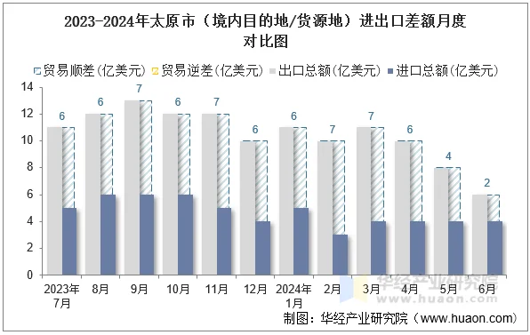 2023-2024年太原市（境内目的地/货源地）进出口差额月度对比图