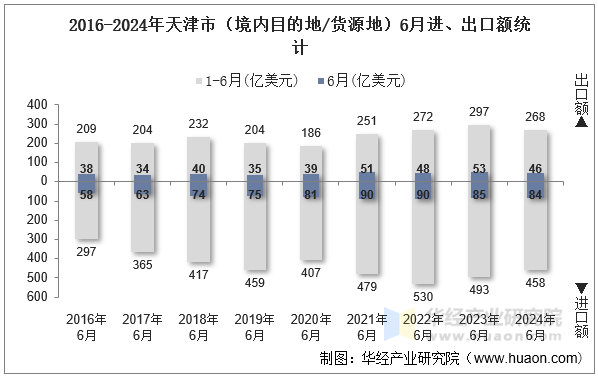 2016-2024年天津市（境内目的地/货源地）6月进、出口额统计