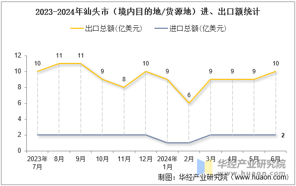 2023-2024年汕头市（境内目的地/货源地）进、出口额统计